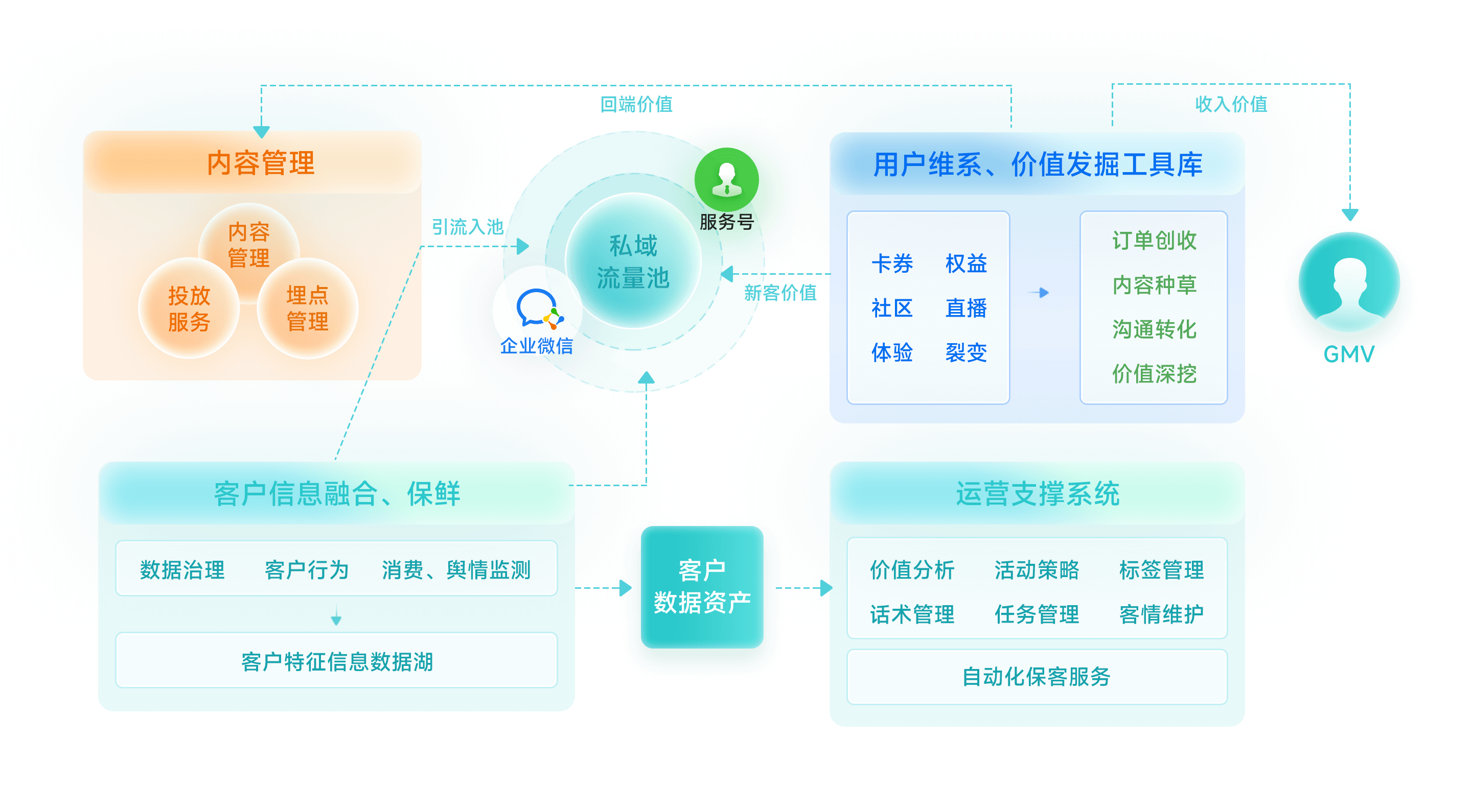 私域流量分级分类精准管理